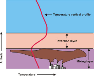 Relationship between the mixing layer depth and the concentration of atmospheric pollutants